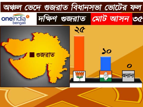 দক্ষিণ গুজরাত
