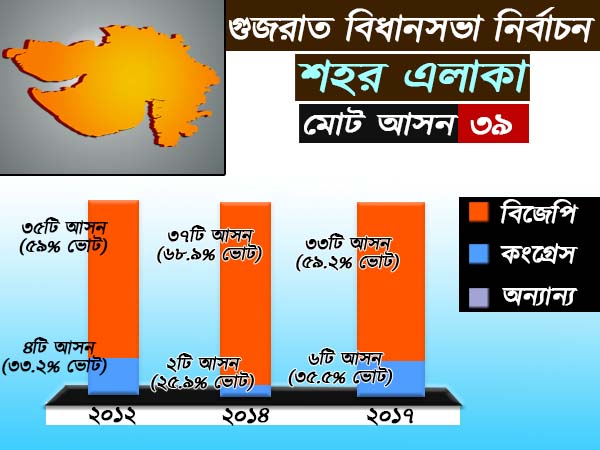 শহর এলাকায় আসন বণ্টন