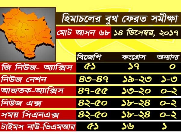 মোদীর চালে কি হিমাচলে মাত খাচ্ছেন রাহুল, কী বলছে গণনার ফল মোদীর চালে কি হিমাচলে মাত খাচ্ছেন রাহুল, কী বলছে গণনার ফল