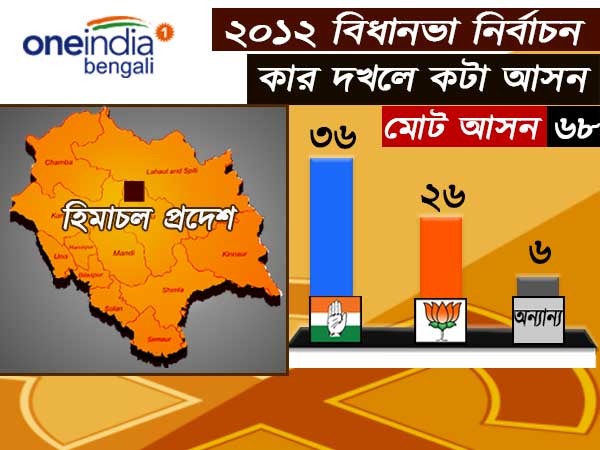 মোদীর চালে কি হিমাচলে মাত খাচ্ছেন রাহুল, কী বলছে গণনার ফল মোদীর চালে কি হিমাচলে মাত খাচ্ছেন রাহুল, কী বলছে গণনার ফল