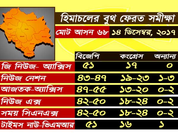হিমাচলের ভাগ্য নিয়ে কী বলেছিল জনমত সমীক্ষা হিমাচলের ভাগ্য নিয়ে কী বলেছিল জনমত সমীক্ষা