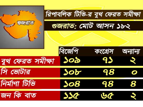 কী বলছে বুথ ফেরত সমীক্ষা কী বলছে বুথ ফেরত সমীক্ষা