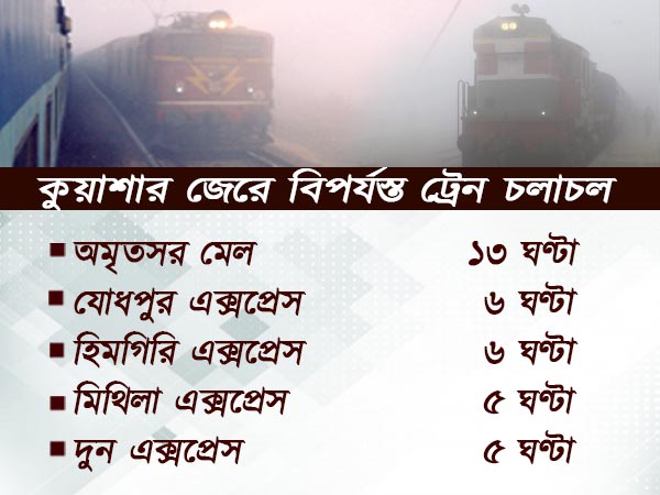 ঘন কুয়াশার জেরে বিপর্যস্ত ট্রেন চলাচল, প্রভাব হাওড়ামুখী এই ট্রেনগুলিতে ঘন কুয়াশার জেরে বিপর্যস্ত ট্রেন চলাচল, প্রভাব হাওড়ামুখী এই ট্রেনগুলিতে