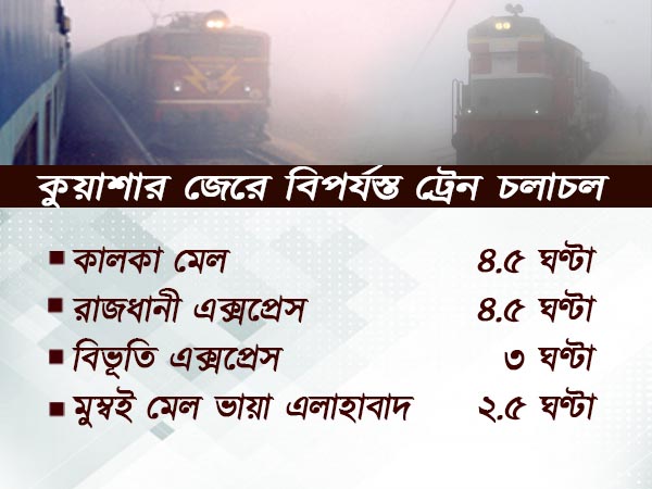 ঘন কুয়াশার জেরে বিপর্যস্ত ট্রেন চলাচল, প্রভাব হাওড়ামুখী এই ট্রেনগুলিতে ঘন কুয়াশার জেরে বিপর্যস্ত ট্রেন চলাচল, প্রভাব হাওড়ামুখী এই ট্রেনগুলিতে
