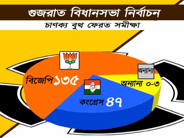 গুজরাতের লড়াইয়ে শেষ হাসি কে হাসবে, চাণক্যের সমীক্ষায় এগিয়ে কারা গুজরাতের লড়াইয়ে শেষ হাসি কে হাসবে, চাণক্যের সমীক্ষায় এগিয়ে কারা