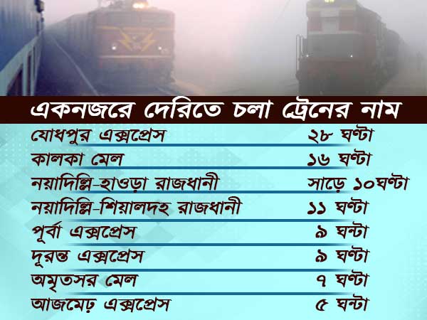 উত্তর ভারতে কুয়াশার জের, হাওড়াগামী মেল ও এক্সপ্রেস ট্রেন চলাচলে বিঘ্ন উত্তর ভারতে কুয়াশার জের, হাওড়াগামী মেল ও এক্সপ্রেস ট্রেন চলাচলে বিঘ্ন