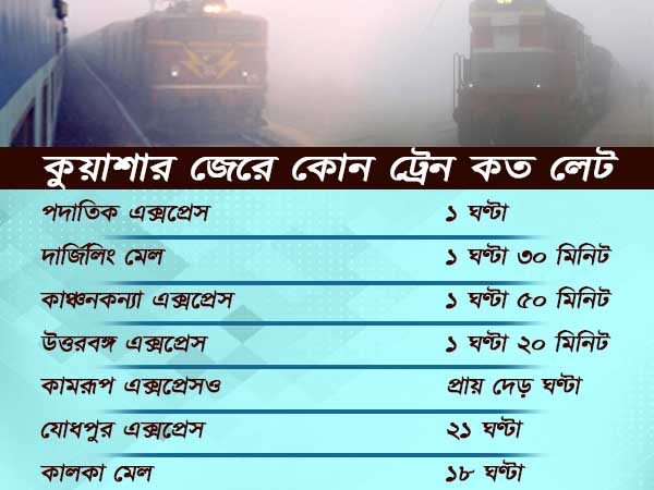 কুয়াশার জেরে একাধিক ট্রেন লেট, দেখে নিন কোন ট্রেন কত দেরিতে চলছে কুয়াশার জেরে একাধিক ট্রেন লেট, দেখে নিন কোন ট্রেন কত দেরিতে চলছে