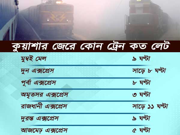 কুয়াশার জেরে একাধিক ট্রেন লেট, দেখে নিন কোন ট্রেন কত দেরিতে চলছে কুয়াশার জেরে একাধিক ট্রেন লেট, দেখে নিন কোন ট্রেন কত দেরিতে চলছে