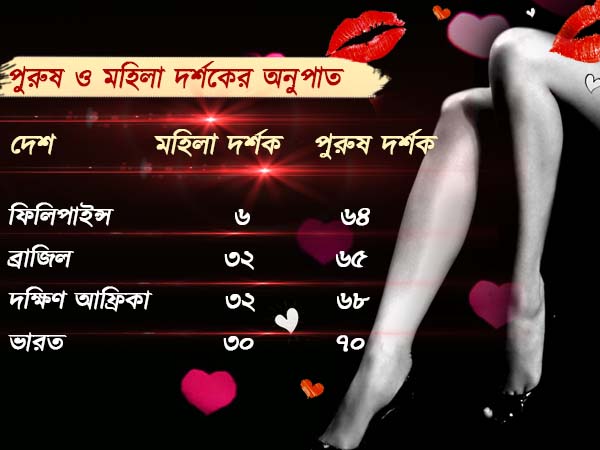 ঘোমটার তলায় খেমটা নাচন ভারতীয় মহিলাদের, লাফিয়ে বাড়ছে প্রাপ্তবয়স্ক ভিডিও দেখার সংখ্যা ঘোমটার তলায় খেমটা নাচন ভারতীয় মহিলাদের, লাফিয়ে বাড়ছে প্রাপ্তবয়স্ক ভিডিও দেখার সংখ্যা
