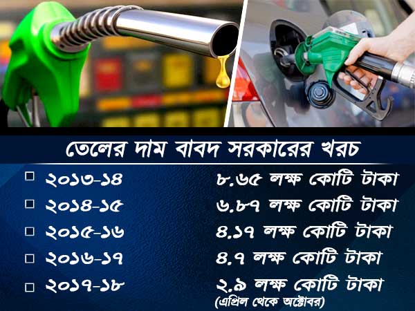 দেশের বাজারে জ্বালানি তেলের দাম সর্বোচ্চ, রাজ্যগুলিকে পদক্ষেপে অনুরোধ কেন্দ্রীয়মন্ত্রীর দেশের বাজারে জ্বালানি তেলের দাম সর্বোচ্চ, রাজ্যগুলিকে পদক্ষেপে অনুরোধ কেন্দ্রীয়মন্ত্রীর