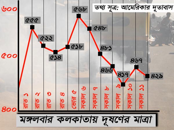 কলকাতায় দূষণের মাত্রা হার মানাল দিল্লিকেও কলকাতায় দূষণের মাত্রা হার মানাল দিল্লিকেও