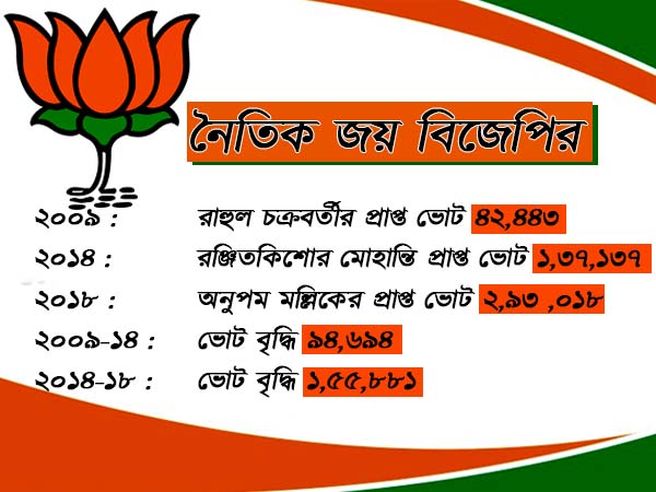 নৈতিক জয়ে পঞ্চায়েত দখলের স্বপ্নে বিভোর অনুপম-রা নৈতিক জয়ে পঞ্চায়েত দখলের স্বপ্নে বিভোর অনুপম-রা