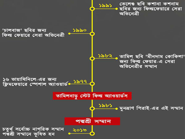 ভারতীয় চলচ্চিত্রের প্রথম মহিলা 'সুপারস্টার', রেখে গেলেন বহু ভারতীয় চলচ্চিত্রের প্রথম মহিলা 'সুপারস্টার', রেখে গেলেন বহু