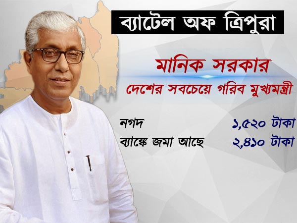 সবচেয়ে গরিব মুখ্যমন্ত্রী মানিক
