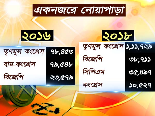 খাসতালুকেই ‘জামানত জব্দ’ মুকুলের খাসতালুকেই ‘জামানত জব্দ’ মুকুলের