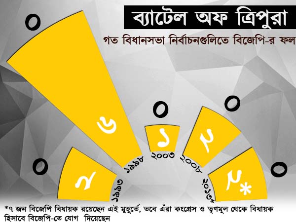 অঙ্ক নয় কৌশলেই জয়ের অঙ্ক কষছে বিজেপি