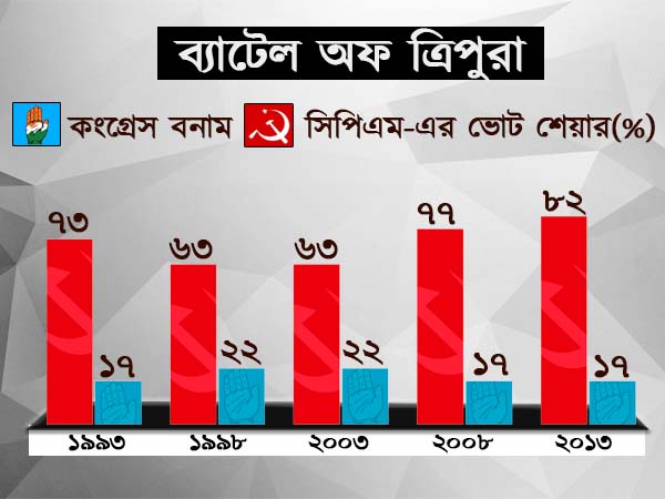 সিপিএম বনাম কংগ্রেস