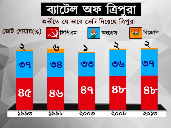 ত্রিপুরার মাটিতে কংগ্রেসই ছিল মূল প্রতিদ্বন্দ্বী
