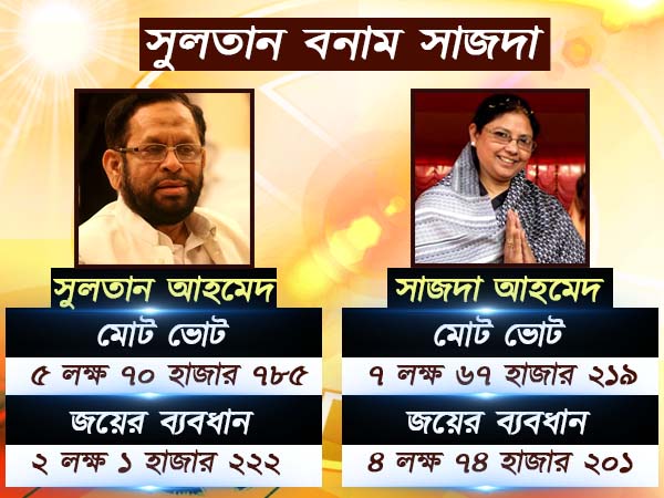 শুধু বিজেপি নয় সুলতানও গোহারা সাজদার কাছে শুধু বিজেপি নয় সুলতানও গোহারা সাজদার কাছে