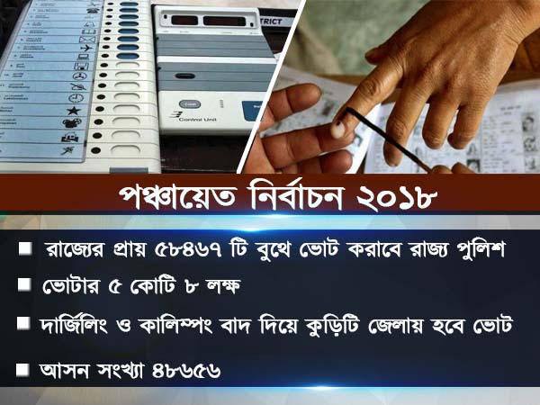 ২০ জেলায় পঞ্চায়েত ভোট