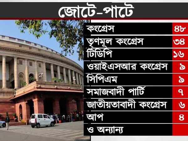 মোদীকে অনাস্থা কংগ্রেসেরও! কোন দিকে ‘ম্যাজিক ফিগার’ মোদীকে অনাস্থা কংগ্রেসেরও! কোন দিকে ‘ম্যাজিক ফিগার’