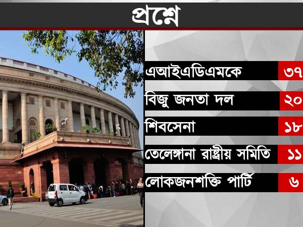 মোদীকে অনাস্থা কংগ্রেসেরও! কোন দিকে ‘ম্যাজিক ফিগার’ মোদীকে অনাস্থা কংগ্রেসেরও! কোন দিকে ‘ম্যাজিক ফিগার’