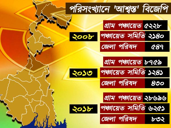 বিজেপি কিন্তু বাড়ছে! মনোনয়নের পরিসংখ্যানই বলছে সেই কথা বিজেপি কিন্তু বাড়ছে! মনোনয়নের পরিসংখ্যানই বলছে সেই কথা