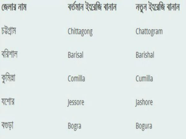 ব্রিটিশ মায়া ত্যাগ, ৫ জেলার ইংরেজি বানানের পরিবর্তন ব্রিটিশ মায়া ত্যাগ, ৫ জেলার ইংরেজি বানানের পরিবর্তন