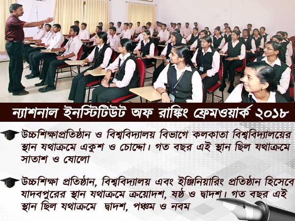 কেন্দ্রীয় তালিকায় পিছিয়ে রাজ্যের বেশিরভাগ শিক্ষা প্রতিষ্ঠান! মান রাখল কলকাতা কেন্দ্রীয় তালিকায় পিছিয়ে রাজ্যের বেশিরভাগ শিক্ষা প্রতিষ্ঠান! মান রাখল কলকাতা