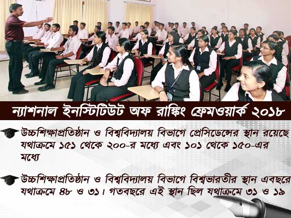 কেন্দ্রীয় তালিকায় পিছিয়ে রাজ্যের বেশিরভাগ শিক্ষা প্রতিষ্ঠান! মান রাখল কলকাতা কেন্দ্রীয় তালিকায় পিছিয়ে রাজ্যের বেশিরভাগ শিক্ষা প্রতিষ্ঠান! মান রাখল কলকাতা