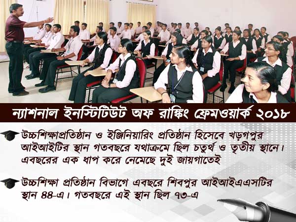 কেন্দ্রীয় তালিকায় পিছিয়ে রাজ্যের বেশিরভাগ শিক্ষা প্রতিষ্ঠান! মান রাখল কলকাতা কেন্দ্রীয় তালিকায় পিছিয়ে রাজ্যের বেশিরভাগ শিক্ষা প্রতিষ্ঠান! মান রাখল কলকাতা