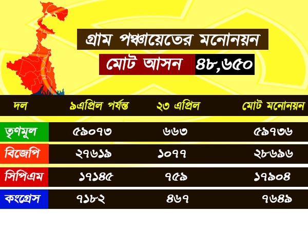 শেষ পর্যন্ত কোন দল কত মনোনয়ন জমা দিতে পারল, দেখে নিন হিসাবটা শেষ পর্যন্ত কোন দল কত মনোনয়ন জমা দিতে পারল, দেখে নিন হিসাবটা