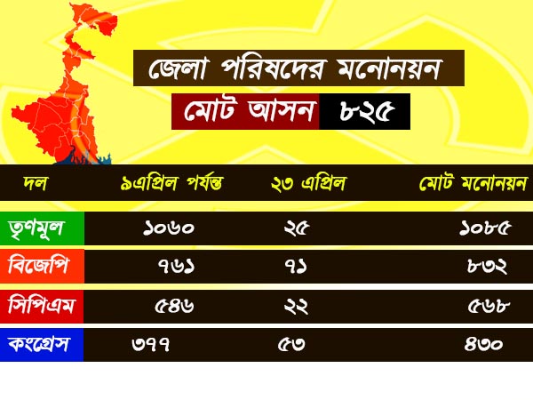 শেষ পর্যন্ত কোন দল কত মনোনয়ন জমা দিতে পারল, দেখে নিন হিসাবটা শেষ পর্যন্ত কোন দল কত মনোনয়ন জমা দিতে পারল, দেখে নিন হিসাবটা
