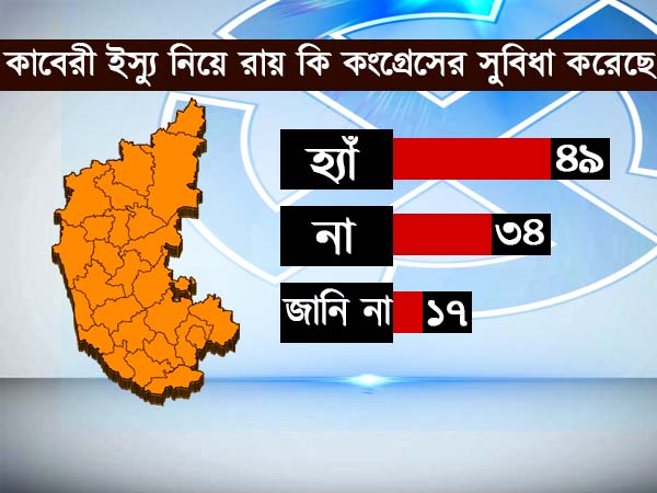কাবেরী ইস্যু নিয়ে রায় কি কংগ্রেসের সুবিধা করেছে
