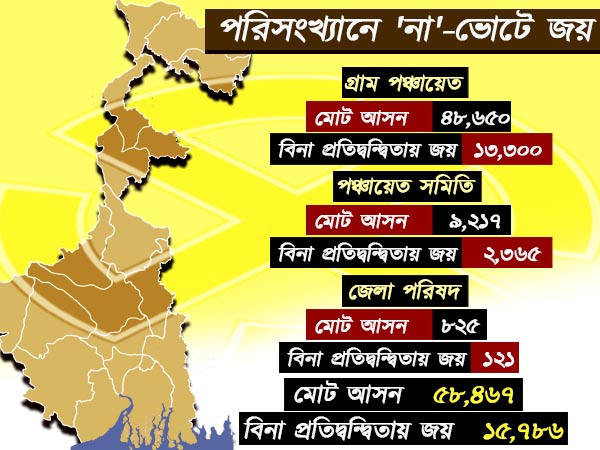 মমতা ‘ক্যারিশ্মা’য় সিপিএমের ‘রেকর্ড’ তছনছ করল তৃণমূল মমতা ‘ক্যারিশ্মা’য় সিপিএমের ‘রেকর্ড’ তছনছ করল তৃণমূল
