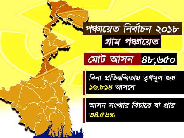 বামেদের ৩০ বছরের জয়কে একবারেরই পায়ের তলায় ফেলল মমতার দল, দেখে নিন পরিসংখ্যান বামেদের ৩০ বছরের জয়কে একবারেরই পায়ের তলায় ফেলল মমতার দল, দেখে নিন পরিসংখ্যান