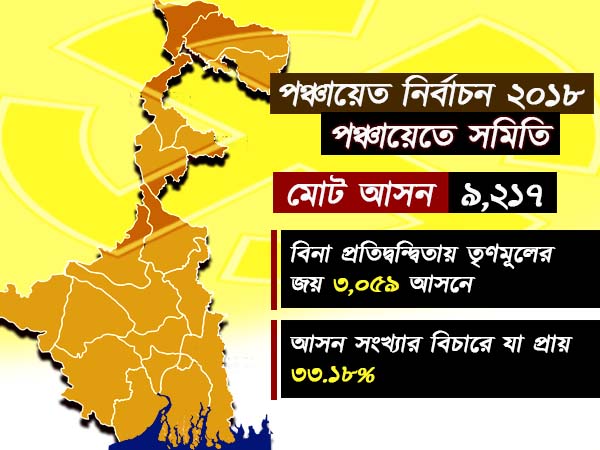 বামেদের ৩০ বছরের জয়কে একবারেরই পায়ের তলায় ফেলল মমতার দল, দেখে নিন পরিসংখ্যান বামেদের ৩০ বছরের জয়কে একবারেরই পায়ের তলায় ফেলল মমতার দল, দেখে নিন পরিসংখ্যান