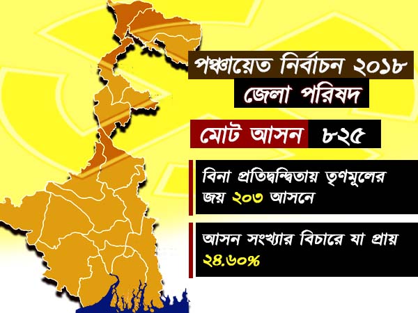 বামেদের ৩০ বছরের জয়কে একবারেরই পায়ের তলায় ফেলল মমতার দল, দেখে নিন পরিসংখ্যান বামেদের ৩০ বছরের জয়কে একবারেরই পায়ের তলায় ফেলল মমতার দল, দেখে নিন পরিসংখ্যান