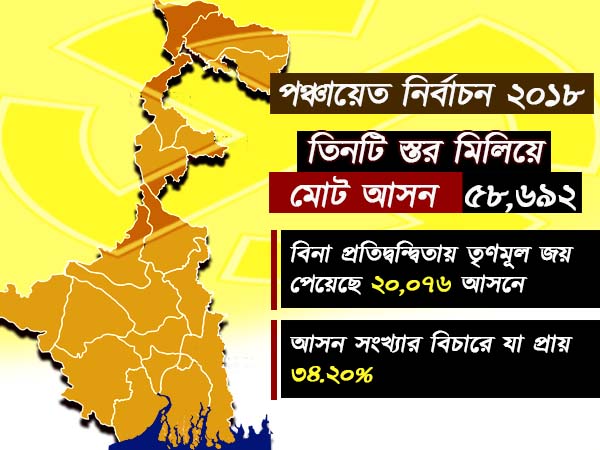 বামেদের ৩০ বছরের জয়কে একবারেরই পায়ের তলায় ফেলল মমতার দল, দেখে নিন পরিসংখ্যান বামেদের ৩০ বছরের জয়কে একবারেরই পায়ের তলায় ফেলল মমতার দল, দেখে নিন পরিসংখ্যান