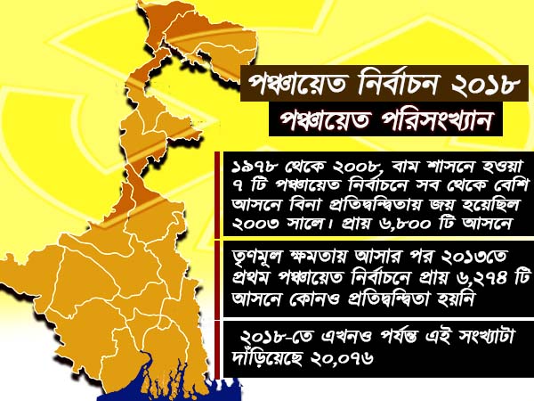 বামেদের ৩০ বছরের জয়কে একবারেরই পায়ের তলায় ফেলল মমতার দল, দেখে নিন পরিসংখ্যান বামেদের ৩০ বছরের জয়কে একবারেরই পায়ের তলায় ফেলল মমতার দল, দেখে নিন পরিসংখ্যান