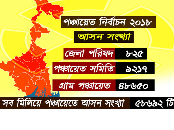 পঞ্চায়েতে শাসকের অন্তর্দ্বন্দ্ব! তৃণমূলের প্রার্থী সংখ্যা কত বেশি, জানতে চমকে যাবেন পঞ্চায়েতে শাসকের অন্তর্দ্বন্দ্ব! তৃণমূলের প্রার্থী সংখ্যা কত বেশি, জানতে চমকে যাবেন