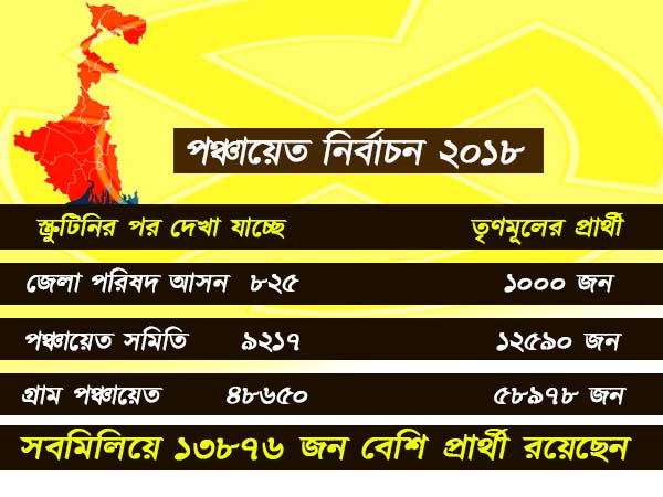 পঞ্চায়েতে শাসকের অন্তর্দ্বন্দ্ব! তৃণমূলের প্রার্থী সংখ্যা কত বেশি, জানতে চমকে যাবেন পঞ্চায়েতে শাসকের অন্তর্দ্বন্দ্ব! তৃণমূলের প্রার্থী সংখ্যা কত বেশি, জানতে চমকে যাবেন
