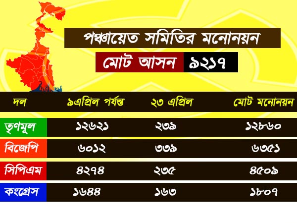 শেষ পর্যন্ত কোন দল কত মনোনয়ন জমা দিতে পারল, দেখে নিন হিসাবটা শেষ পর্যন্ত কোন দল কত মনোনয়ন জমা দিতে পারল, দেখে নিন হিসাবটা