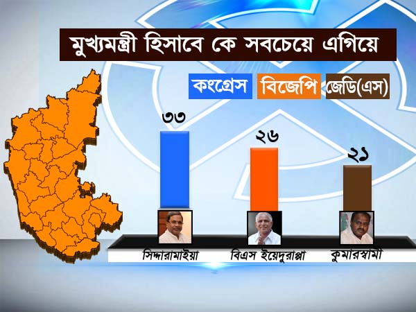 মুখ্যমন্ত্রী হিসাবে কে সবচেয়ে এগিয়ে