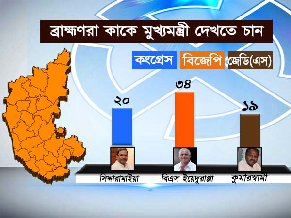 ব্রাহ্মণরা কাকে মুখ্যমন্ত্রী দেখতে চান