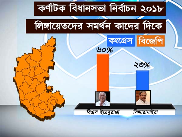 কর্ণাটকে ভোটযুদ্ধে কাদের দিকে ঝুঁকে লিঙ্গায়েত সম্প্রদায়! কী বলছে এবিপি নিউজের সমীক্ষা কর্ণাটকে ভোটযুদ্ধে কাদের দিকে ঝুঁকে লিঙ্গায়েত সম্প্রদায়! কী বলছে এবিপি নিউজের সমীক্ষা