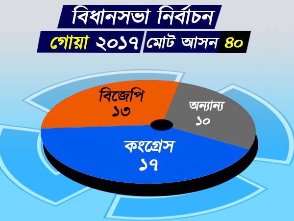 গোয়া বিধানসভা নির্বাচন ২০১৭