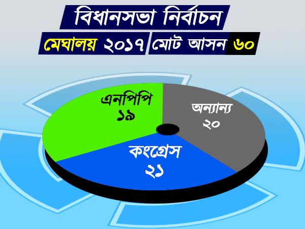 মেঘালয় বিধানসভা নির্বাচন ২০১৭