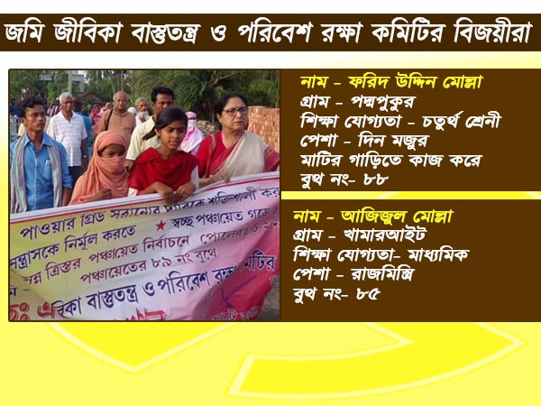 ভাঙড়ের রাজনৈতিক অঙ্কে কি ছাপ ফেলল নির্দলরা! বিজয়ীদের সম্পর্কে কিছু তথ্য ভাঙড়ের রাজনৈতিক অঙ্কে কি ছাপ ফেলল নির্দলরা! বিজয়ীদের সম্পর্কে কিছু তথ্য