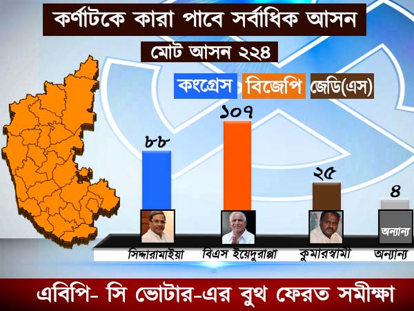 এবিপি-সি ভোটার সমীক্ষায় কর্ণাটক যাবে কাদের দখলে, দেখুন বুথ ফেরত সমীক্ষা ফলাফল এবিপি-সি ভোটার সমীক্ষায় কর্ণাটক যাবে কাদের দখলে, দেখুন বুথ ফেরত সমীক্ষা ফলাফল